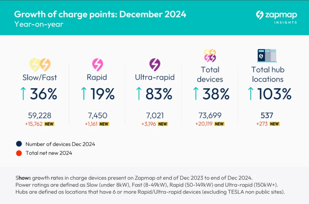 EV-charging-statsEOY2024.png-1024x675 2024, année record pour les VE au Royaume-Uni : une recharge plus rapide et accessible.